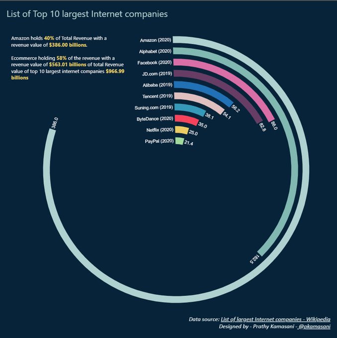 List of Top 10 largest companies Prathy's Blog...